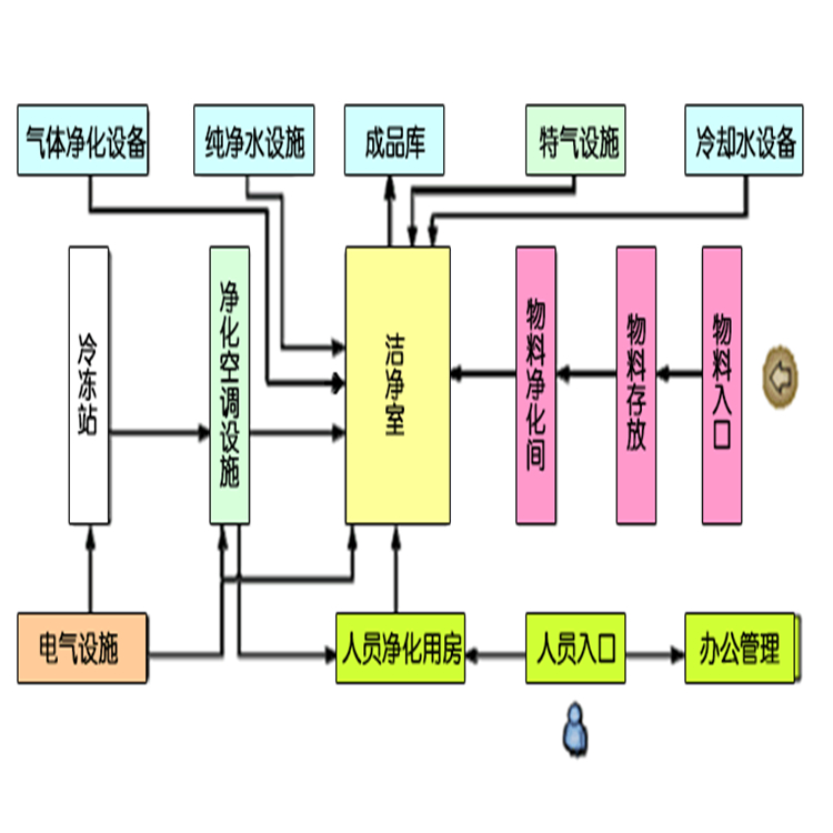 無塵潔凈室的定義及標(biāo)準(zhǔn)